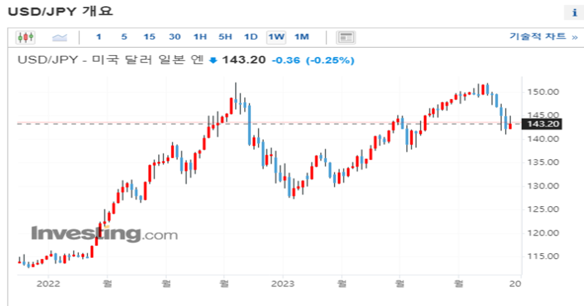 엔화로미국ETF