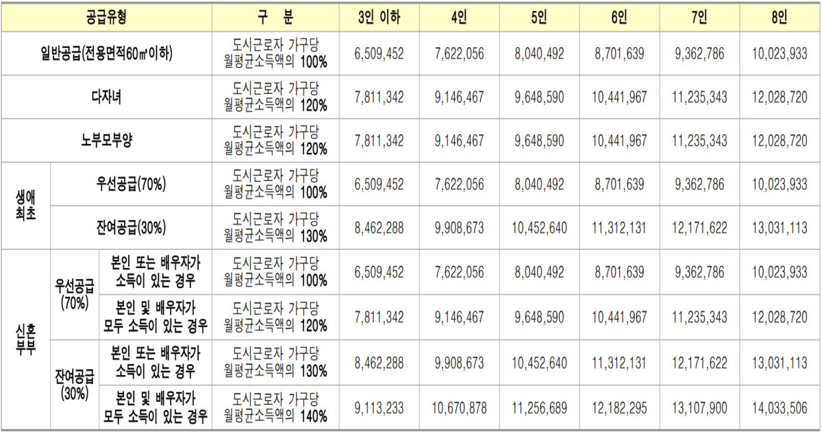 대방 사전청약