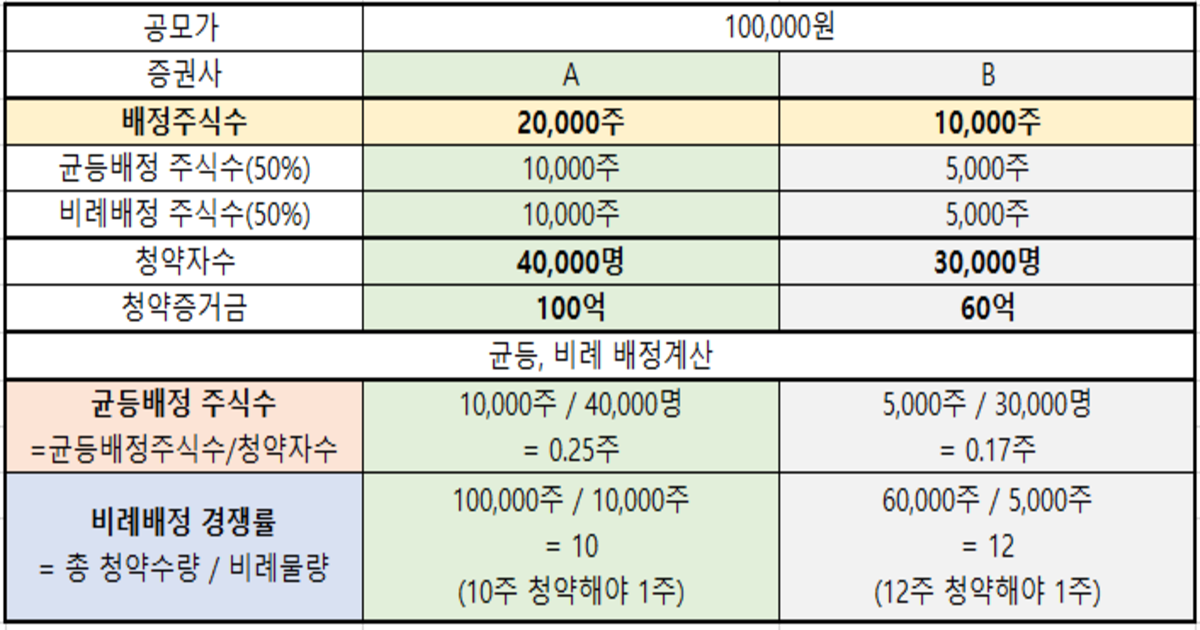 공모주 균등비례 계산