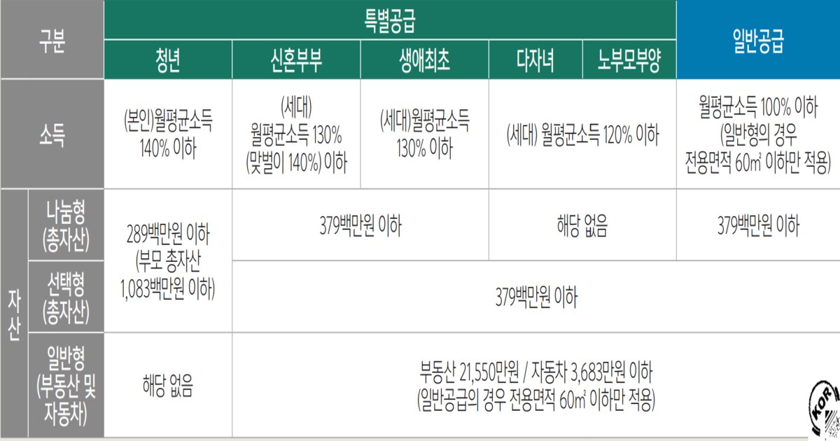 대방 사전청약